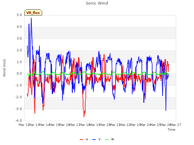 plot of Sonic Wind