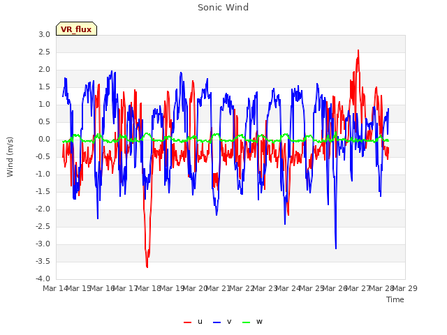 plot of Sonic Wind