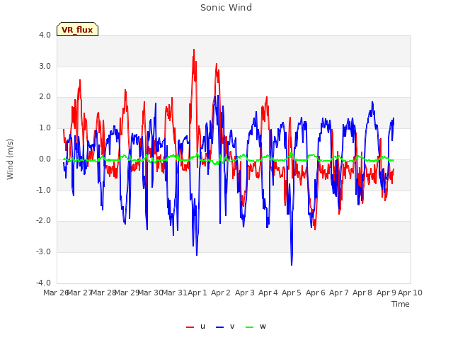 plot of Sonic Wind