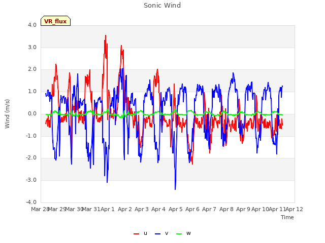 plot of Sonic Wind