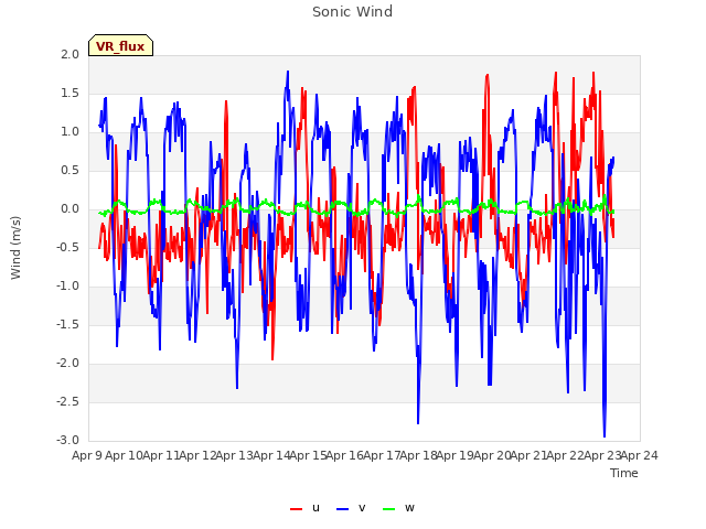 plot of Sonic Wind