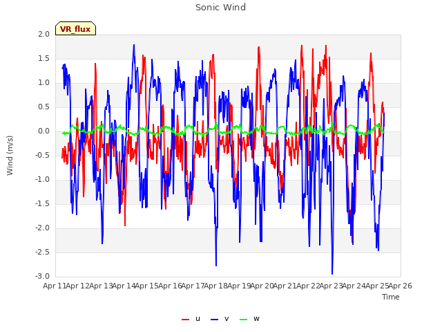 plot of Sonic Wind