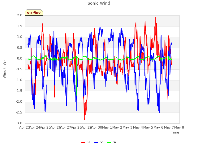 plot of Sonic Wind