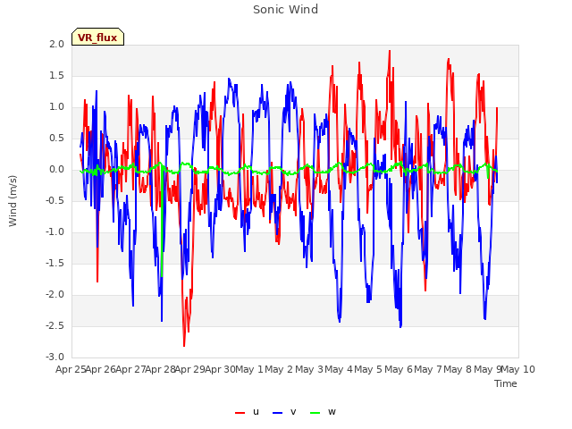 plot of Sonic Wind