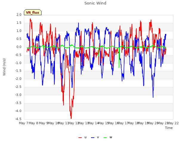 plot of Sonic Wind