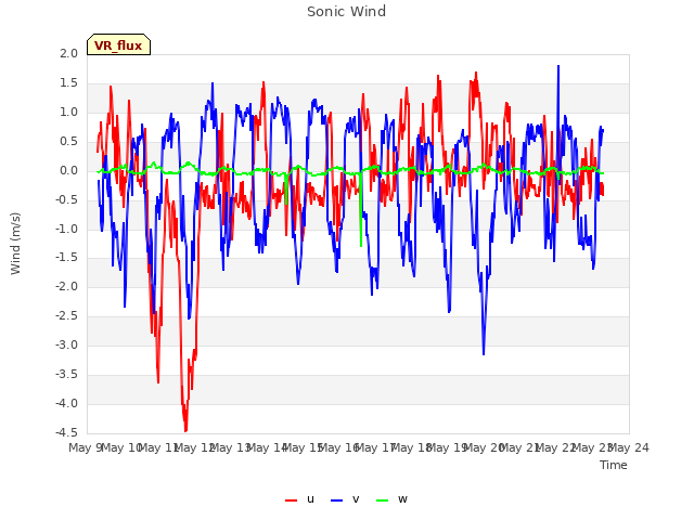 plot of Sonic Wind