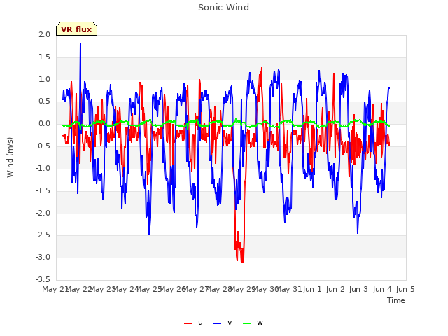 plot of Sonic Wind