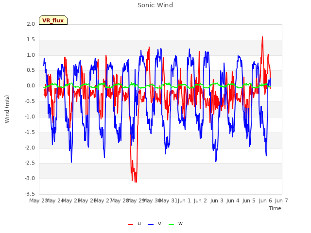 plot of Sonic Wind