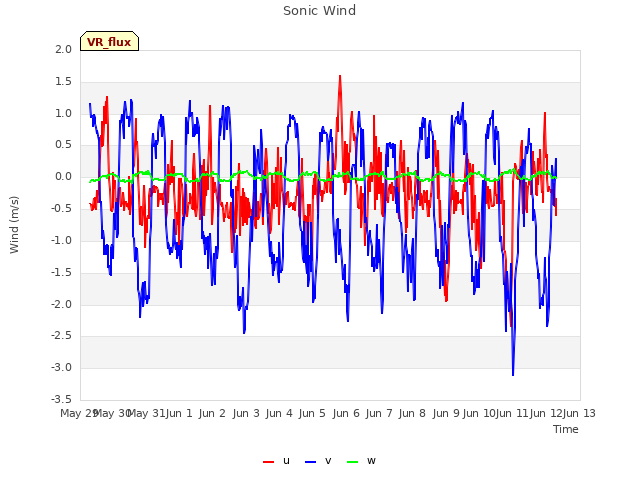 plot of Sonic Wind