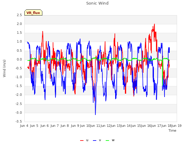 plot of Sonic Wind