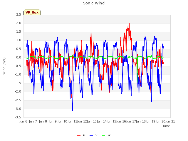 plot of Sonic Wind