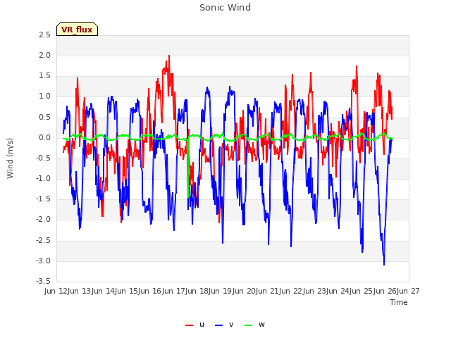 plot of Sonic Wind