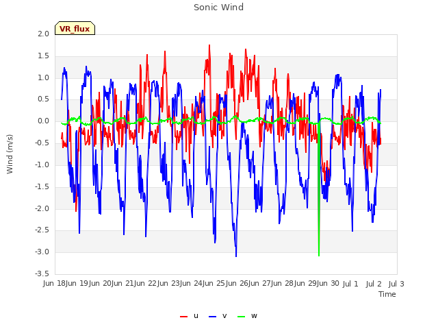 plot of Sonic Wind