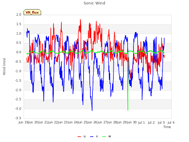 plot of Sonic Wind