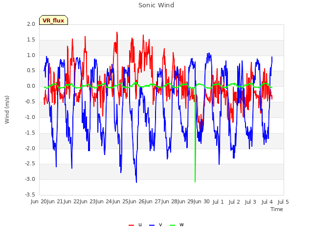 plot of Sonic Wind