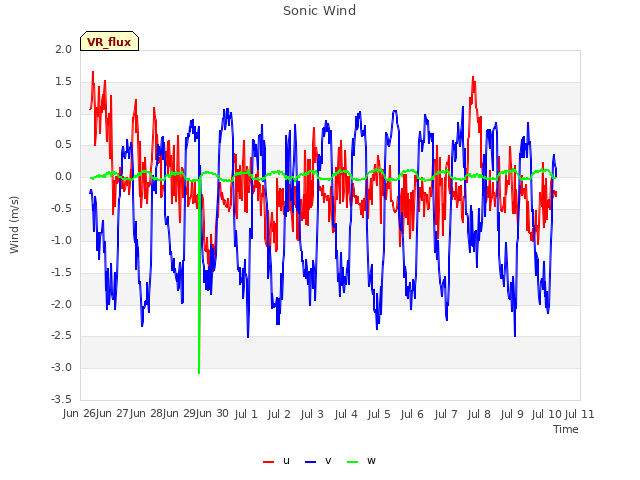 plot of Sonic Wind