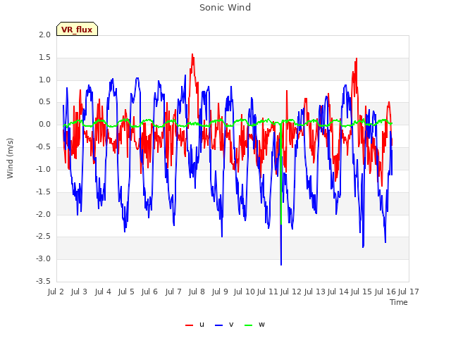 plot of Sonic Wind