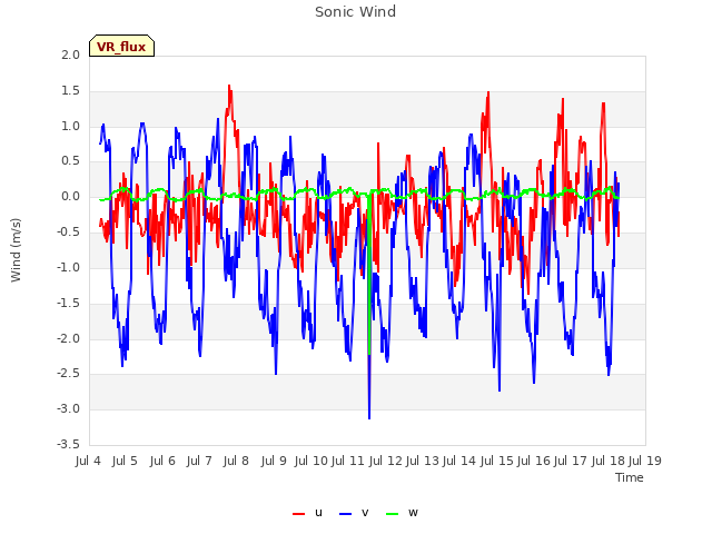 plot of Sonic Wind