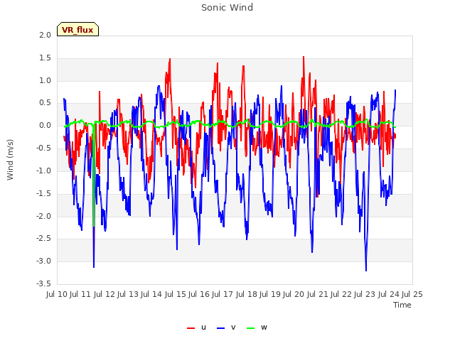 plot of Sonic Wind