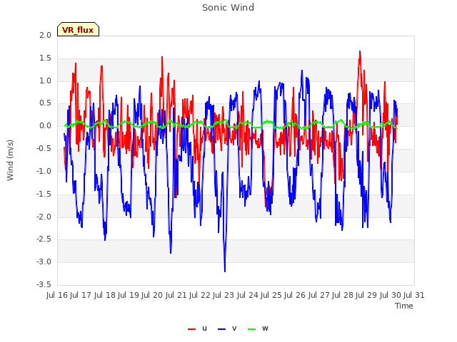 plot of Sonic Wind