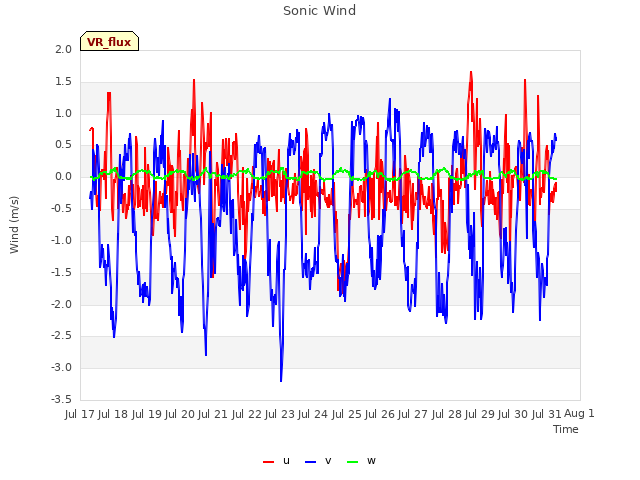 plot of Sonic Wind