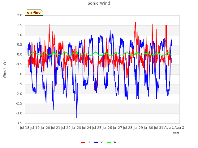 plot of Sonic Wind