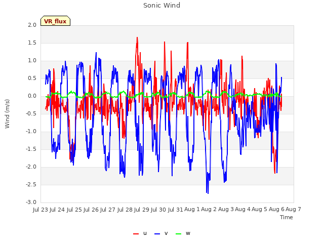 plot of Sonic Wind