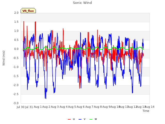 plot of Sonic Wind