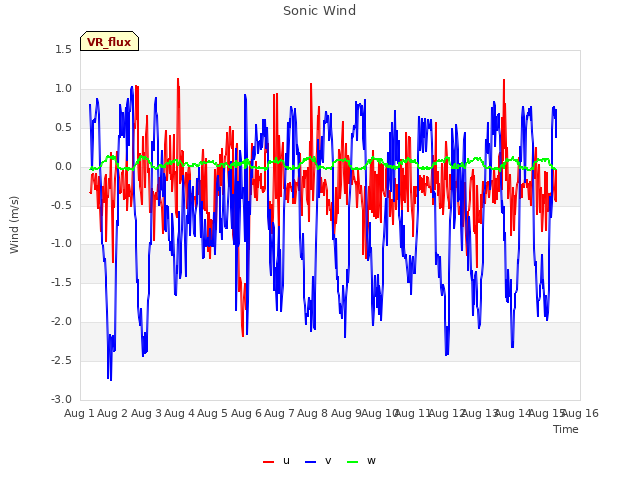 plot of Sonic Wind