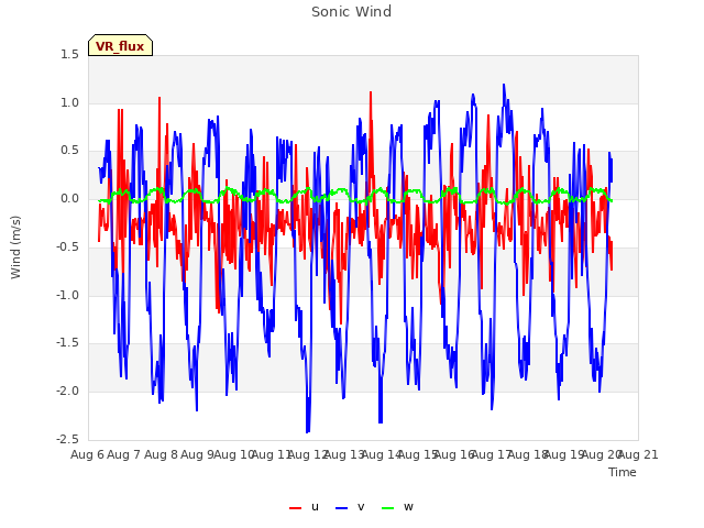 plot of Sonic Wind