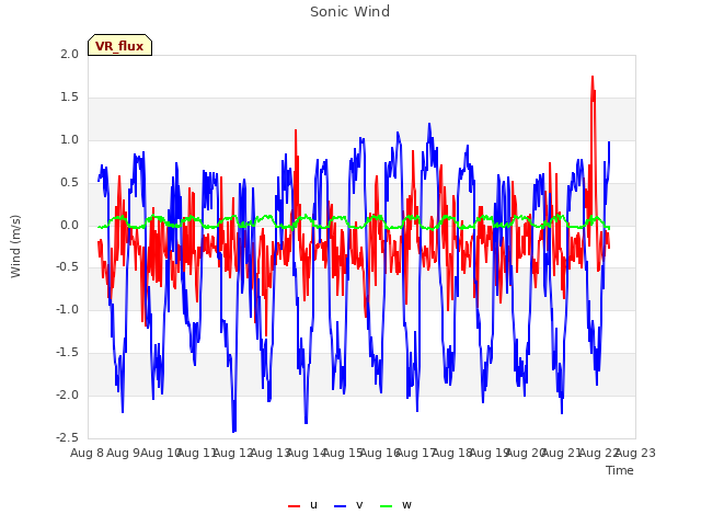 plot of Sonic Wind