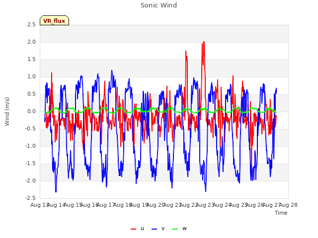 plot of Sonic Wind