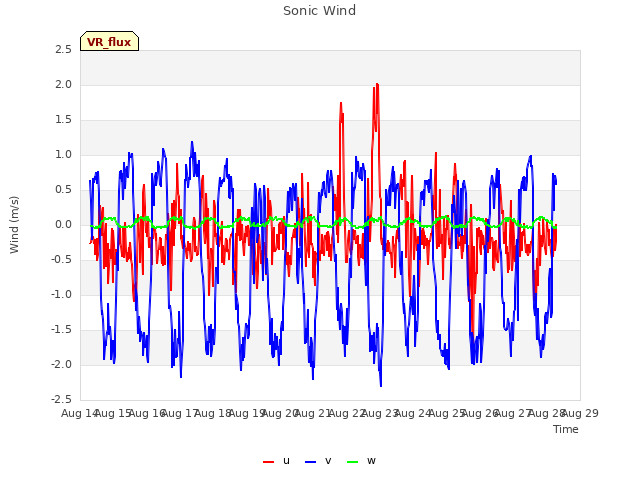 plot of Sonic Wind