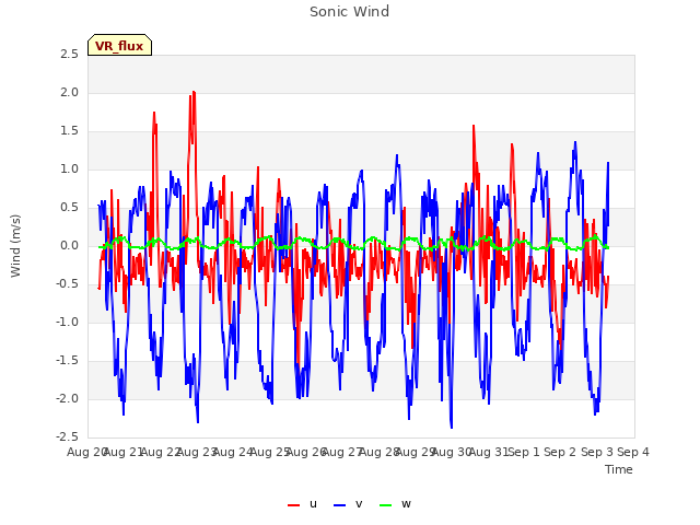 plot of Sonic Wind