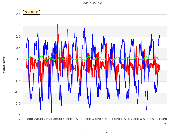 plot of Sonic Wind