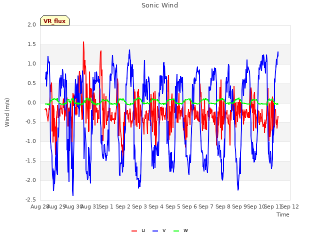plot of Sonic Wind