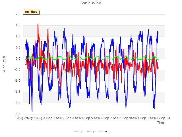 plot of Sonic Wind