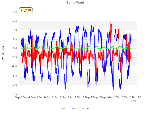 plot of Sonic Wind