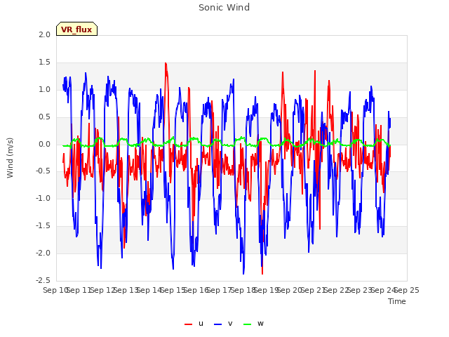 plot of Sonic Wind