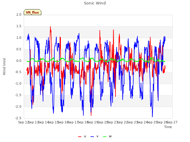 plot of Sonic Wind