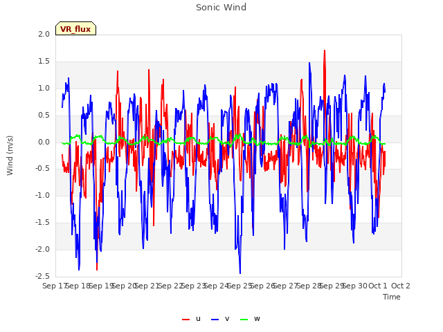 plot of Sonic Wind