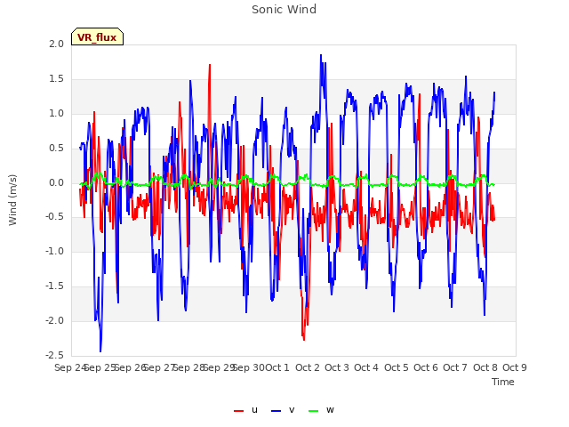 plot of Sonic Wind