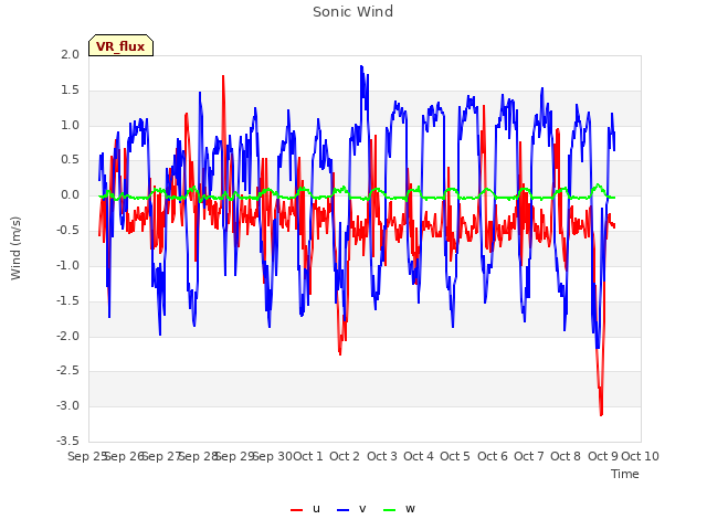 plot of Sonic Wind