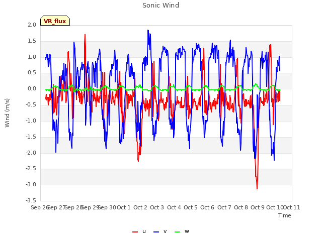 plot of Sonic Wind