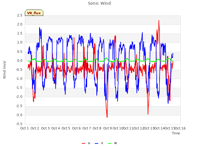 plot of Sonic Wind