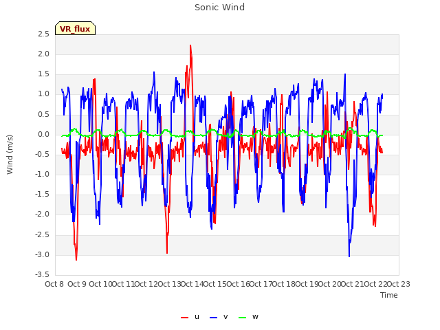 plot of Sonic Wind