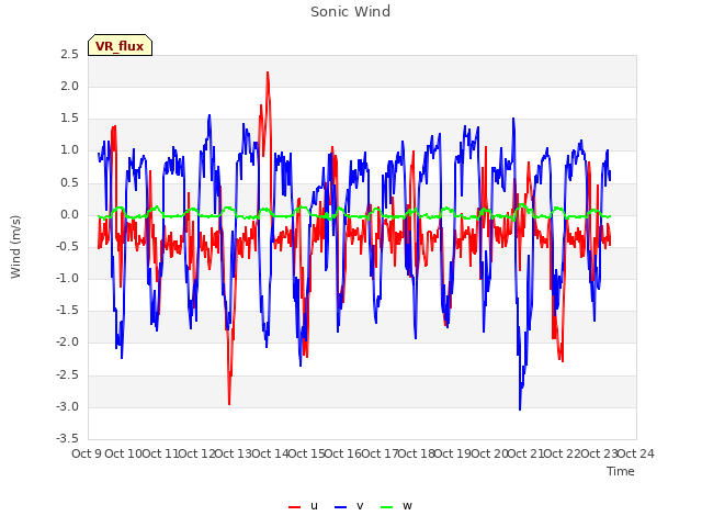 plot of Sonic Wind
