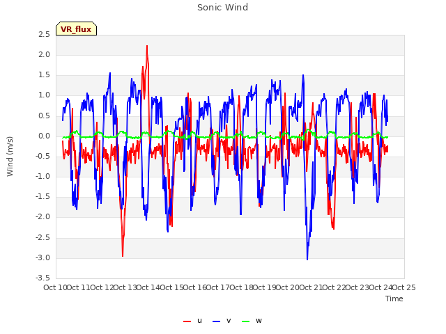 plot of Sonic Wind