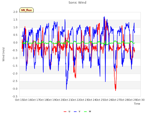 plot of Sonic Wind