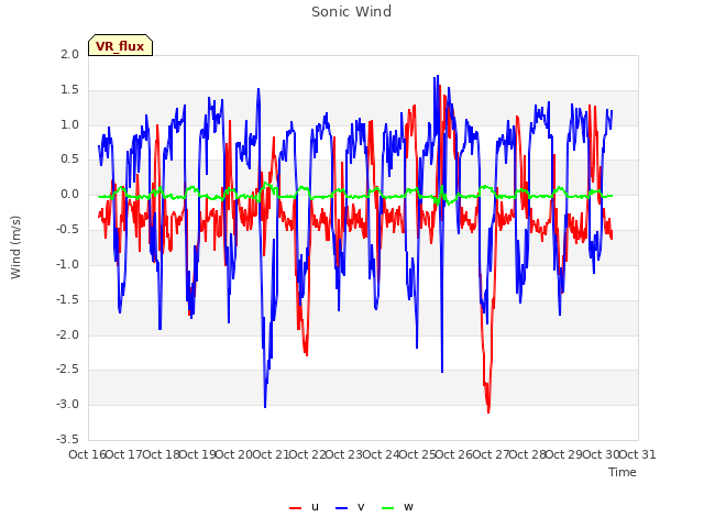 plot of Sonic Wind